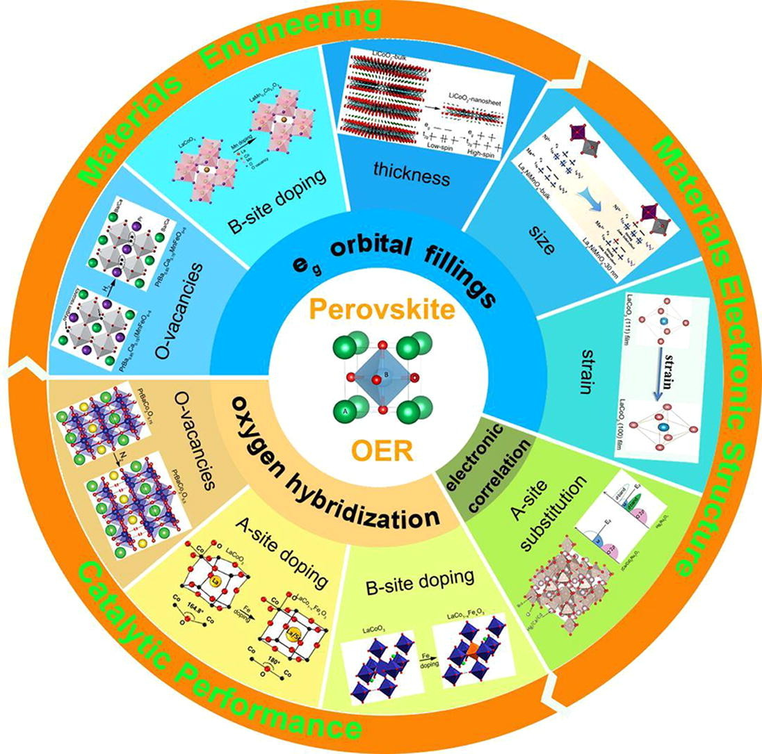 Coordination chemistry in modulating electronic structures of ...